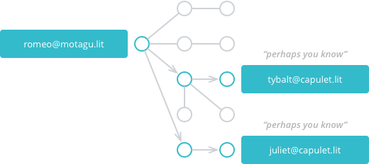 friend finder diagram