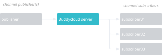 publish subscribe diagram